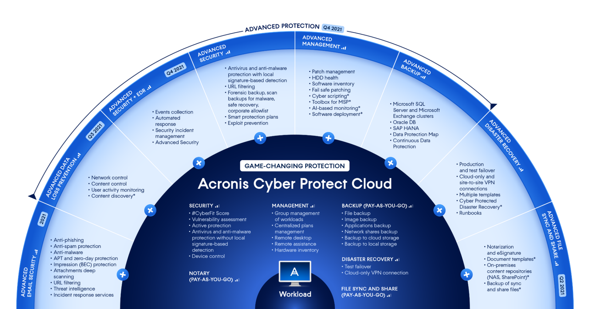 Acronis Advanced Protection